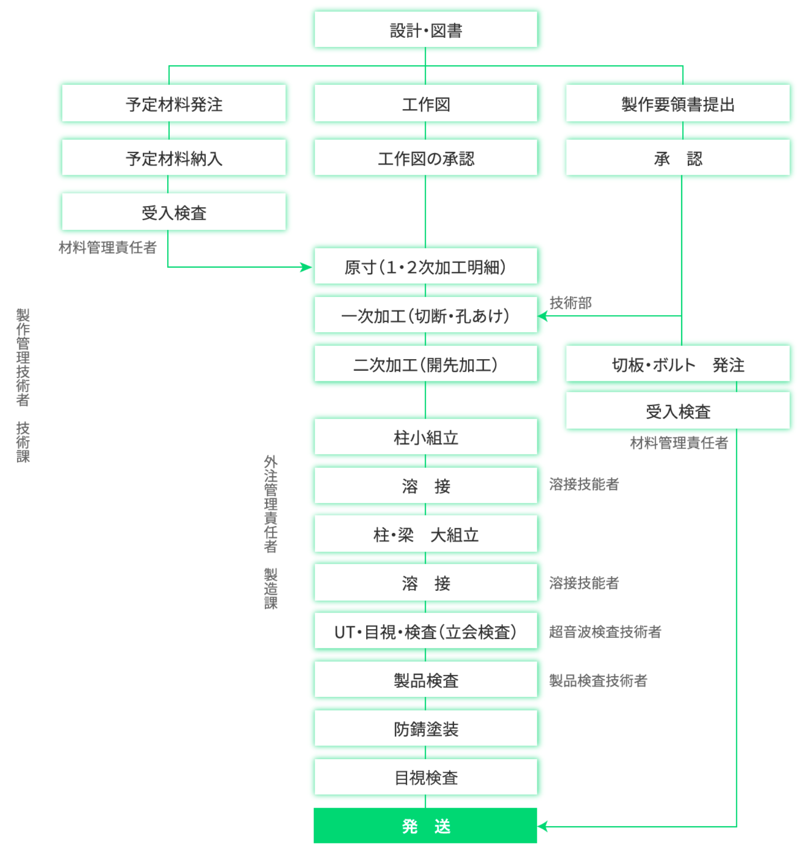 森本工業所の品質管理製作工程図例